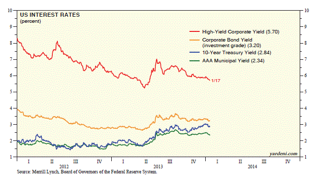 U.S. Interest Rates