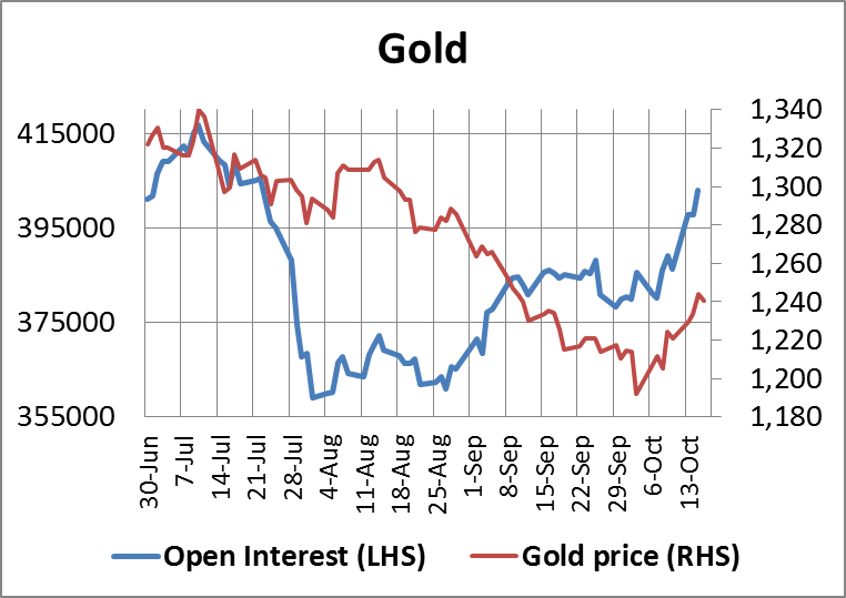 Gold Open Interest 17102014