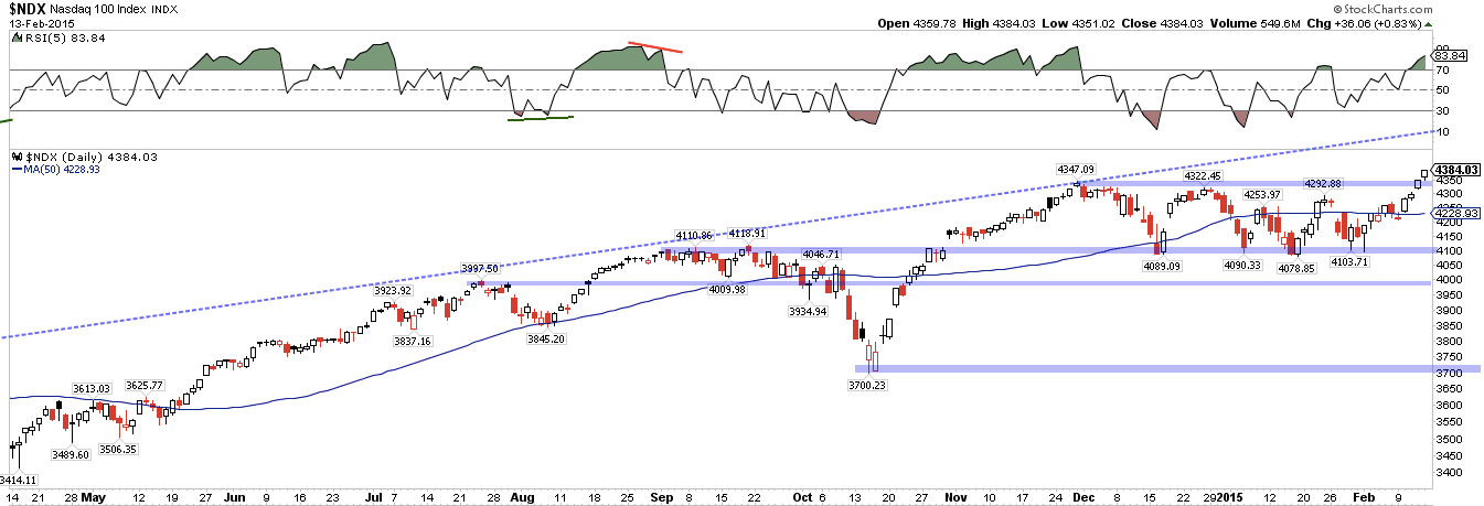 NDX Daily