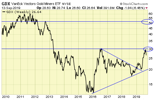 Weekly GDX