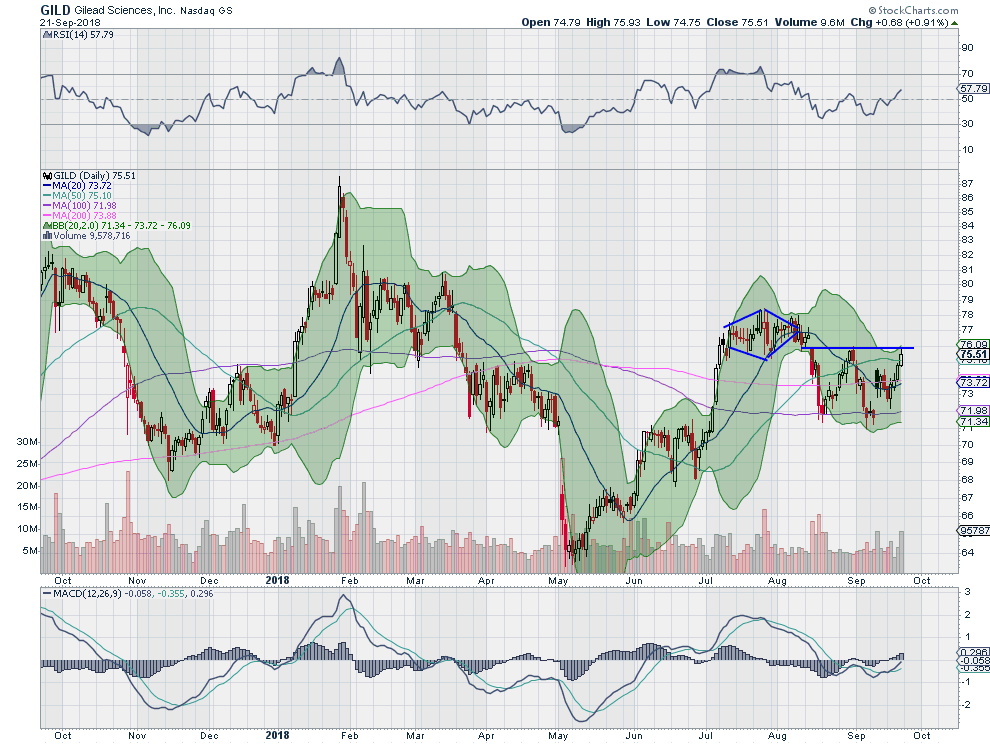 GILD Daily Chart