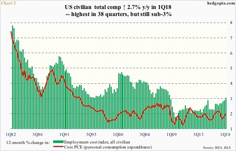 Core PCE vs ECI, civilian