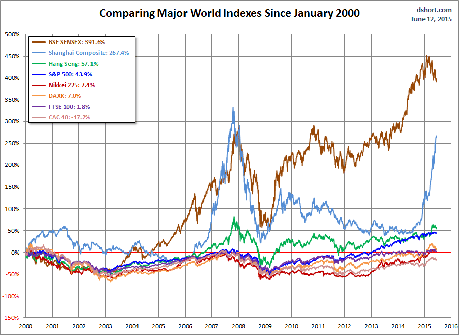 World Indexes since January 2000