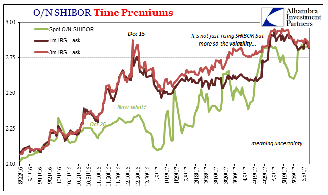 Time Premiums Chart