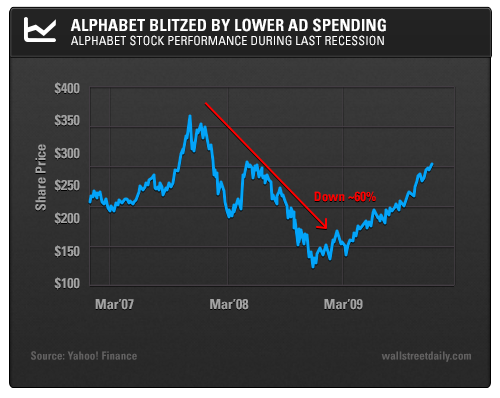 Alphabet Stock Performance During Last Recession