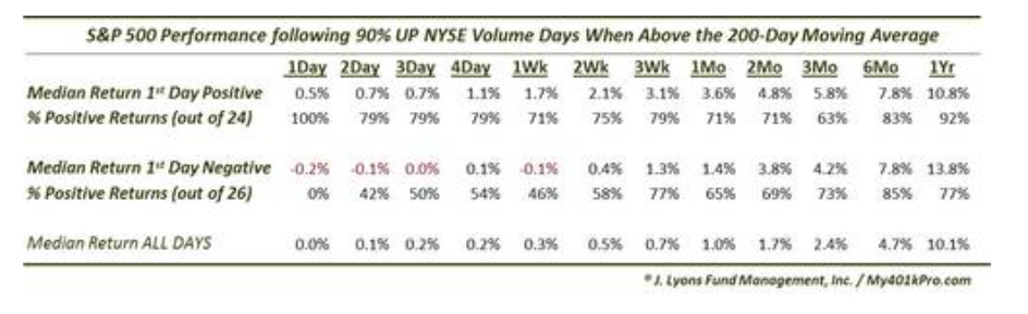 S&P Performance Following 90% Up Days with Follow Through Days