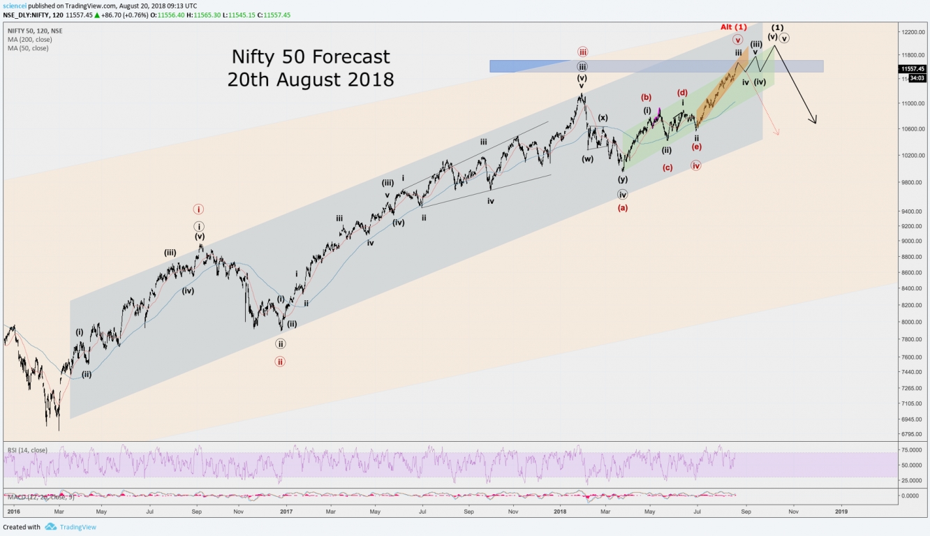 Nifty 50 Technical Analysis