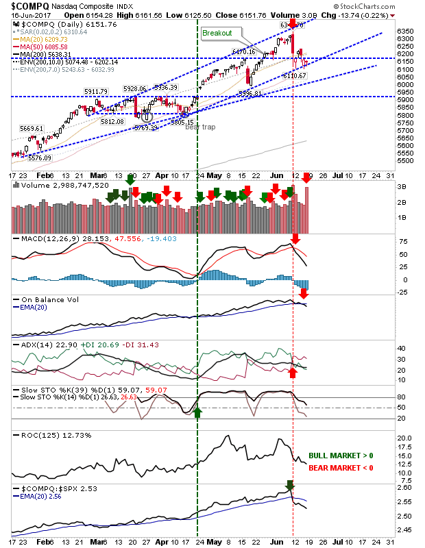 COMPQ Daily Chart