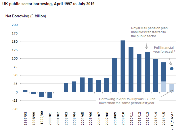 U.K. public sector net borrowing