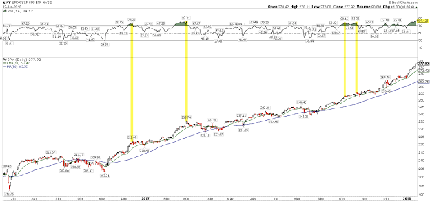 SPY Daily Chart