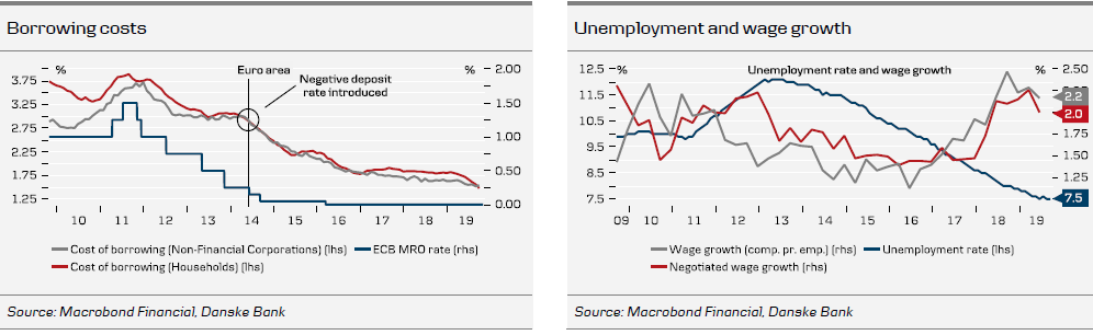 Borrowing Costs & Unemployment Rate
