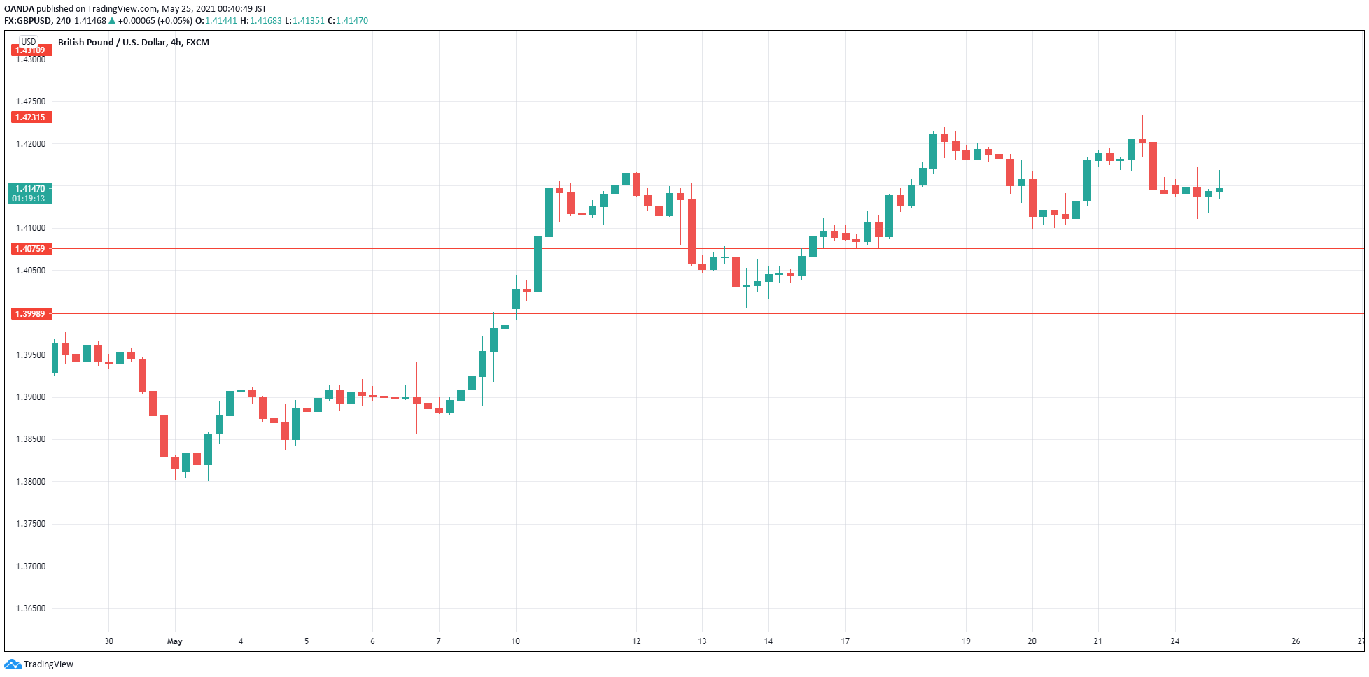 GBP/USD 4H Chart