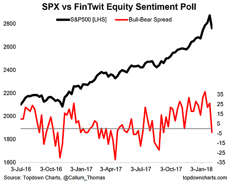 SPX Vs FinTwit Equity Sentiment Poll