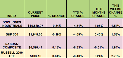 Indexes Chart