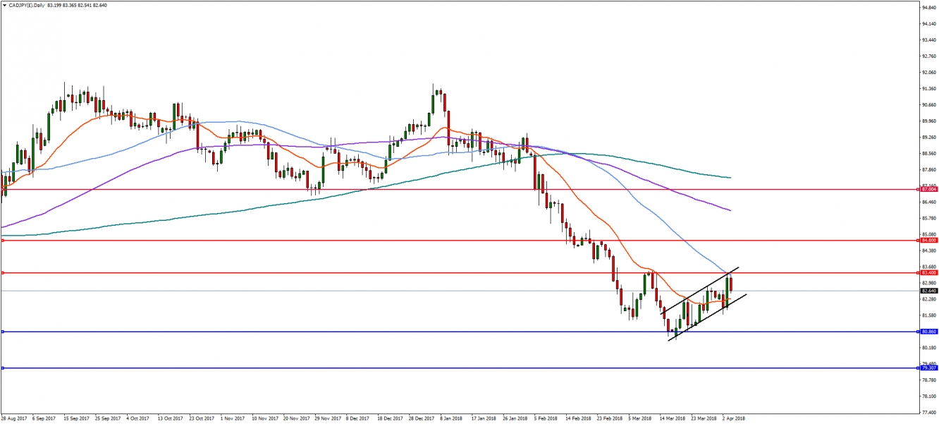 CAD/JPY Daily Chart