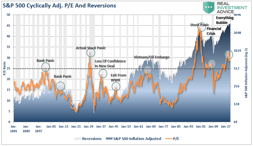S&P 500 Cyclically Adjusted PE & Reversions