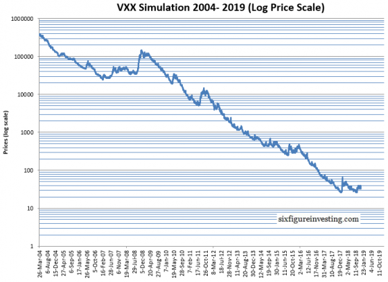 Six Figure Investing VXX Simulation