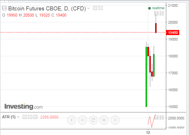 Bitcoin CBOE Futures