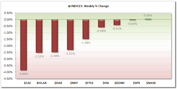 INDICES