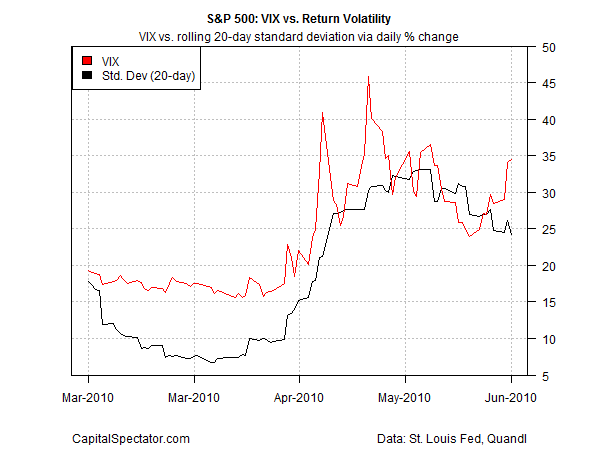 S&P 500 VIX Vs Return Volatility