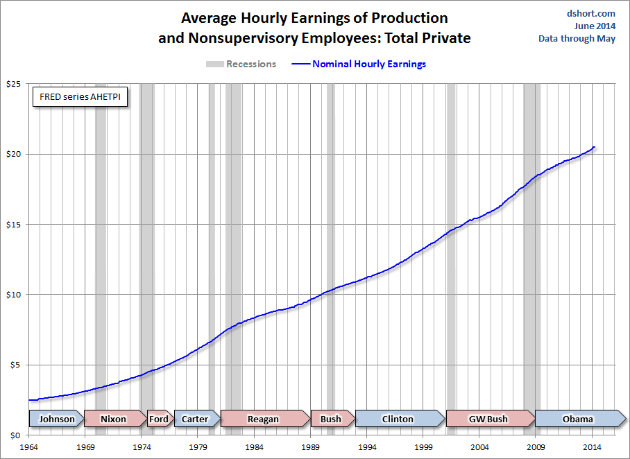 Average Hourly Wages, Production and Non-Supervisory Staff