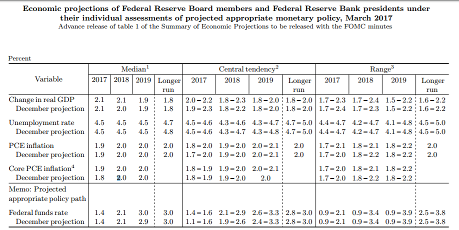 Fed Economic Projections