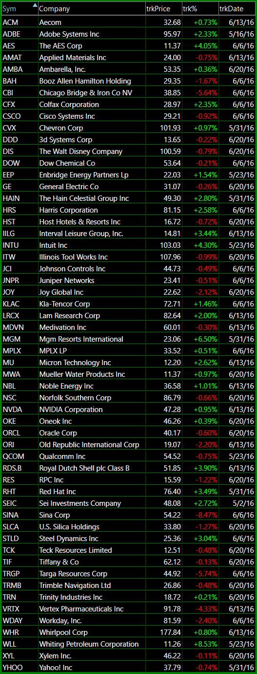 Bullish Watch List