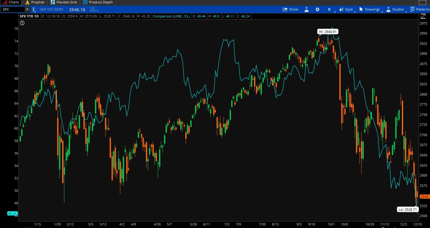 S&P 500 (candlestick), Crude Oil