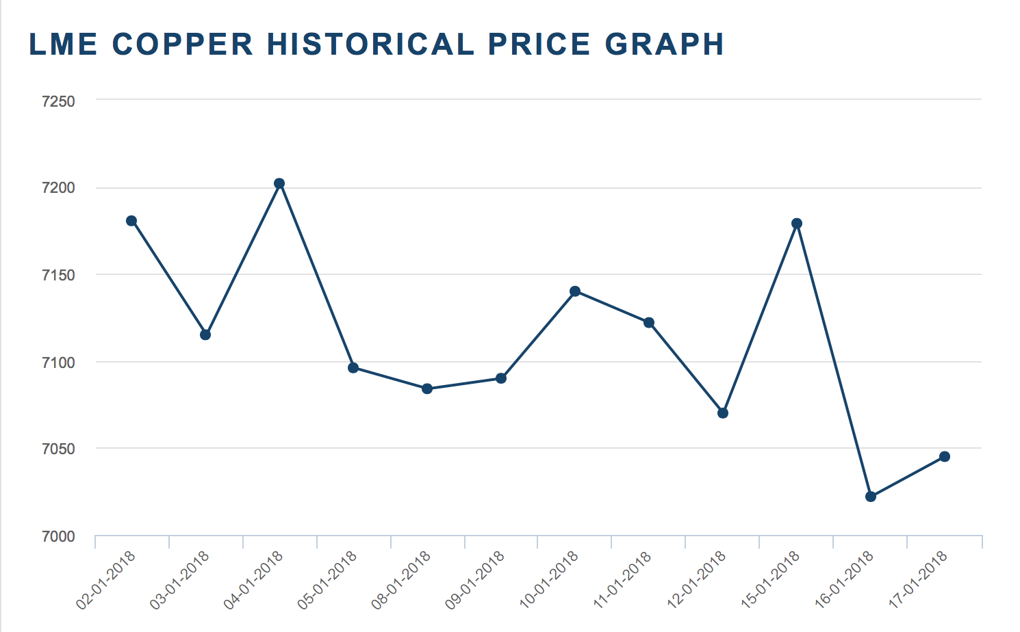 LME Copper Histrical Price GRAPH