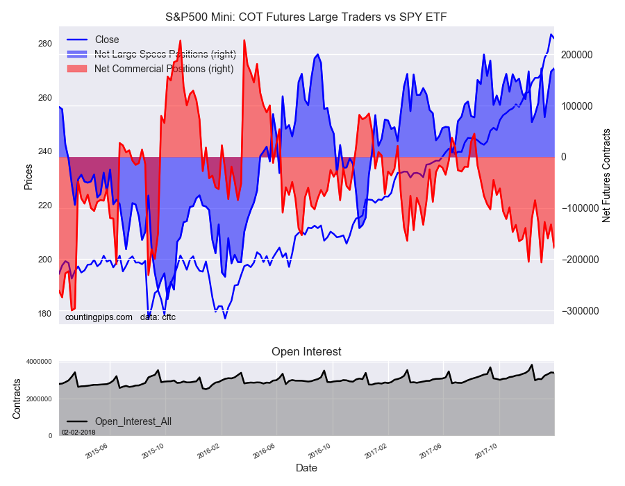 S&P 500 Mini COT Futures Large Traders Vs SPY ETF