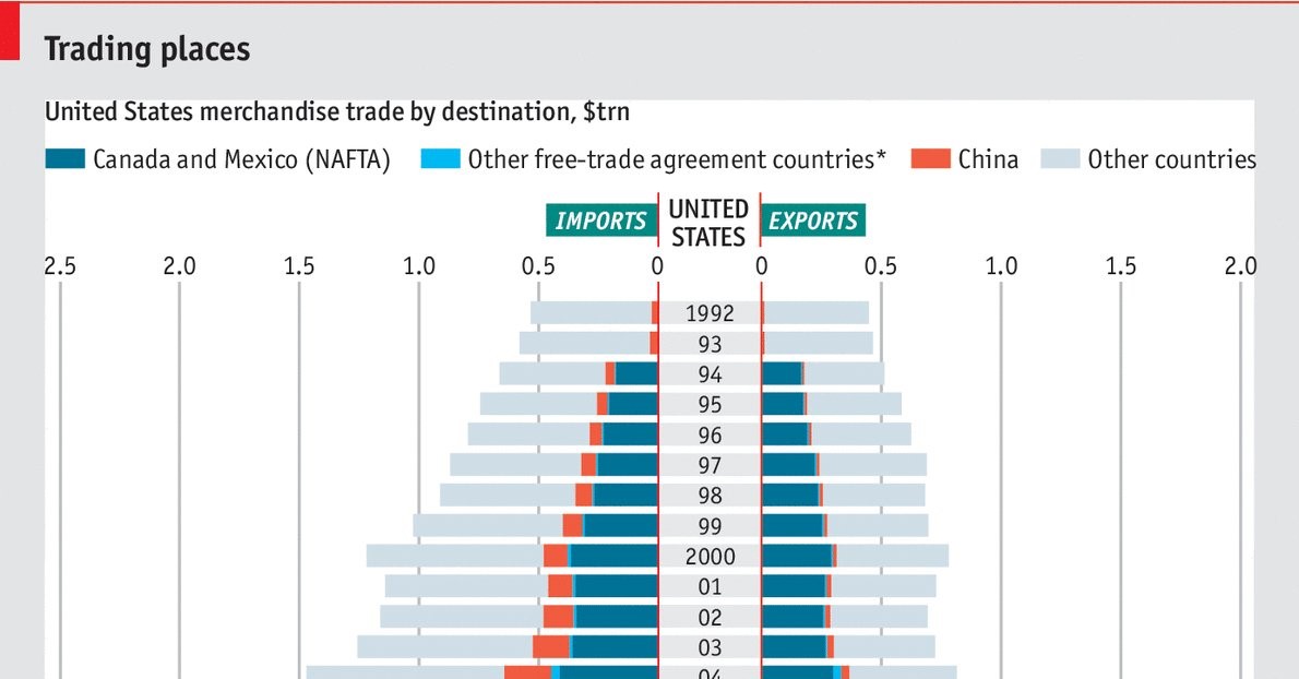 Trading Places: US Merchandise Trade By Destination