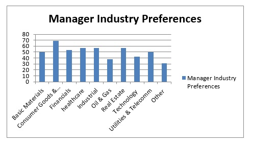 Manager Industry Preferences Chart