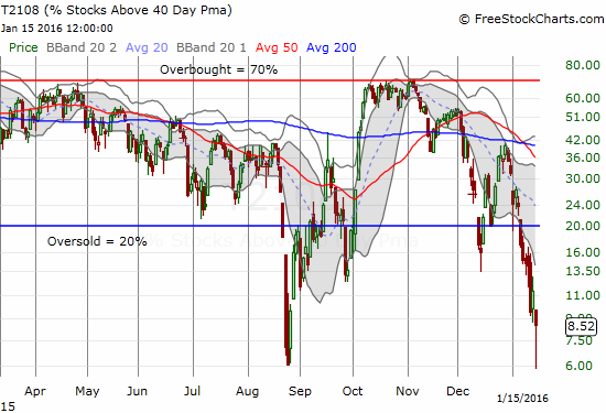 T2108 prints a picture-perfect retest of the August Angst lows