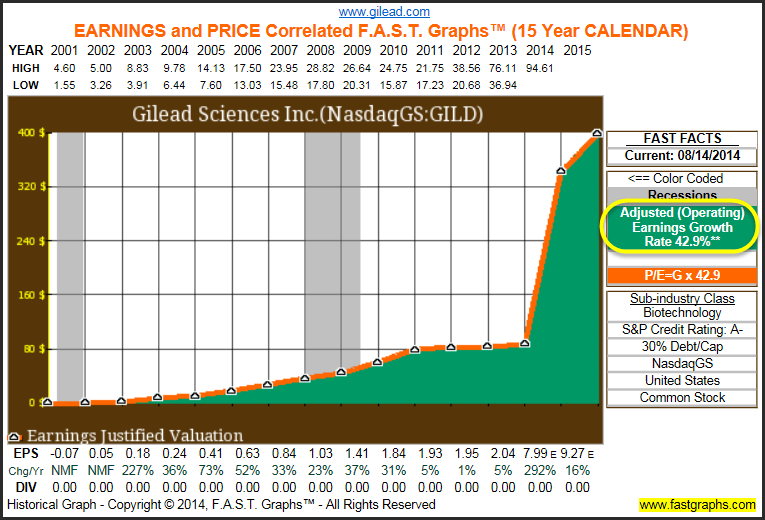 sovaldi graph