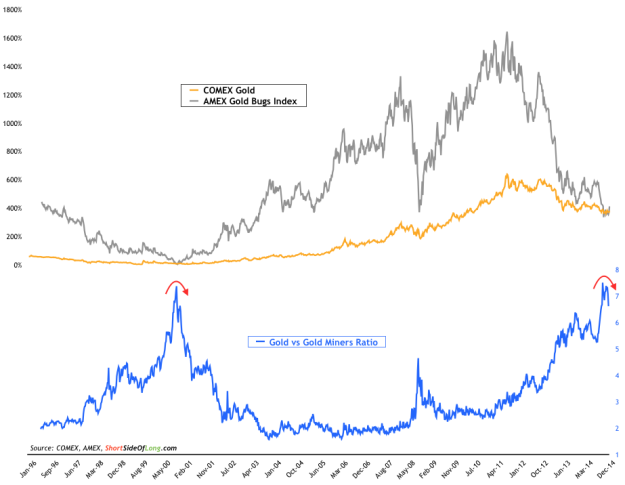 Gold vs Gold Miners vs Gold Bugs Index