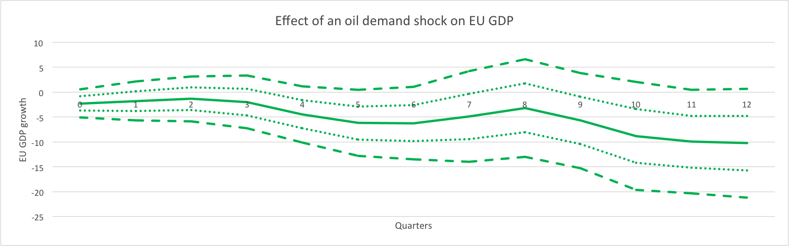 Effect of an Oil Demand Shock on EU GDP