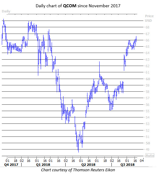 Daily Qualcomm Incorporated