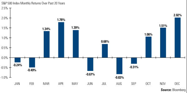 Monthly Returns Over Past 20 Years