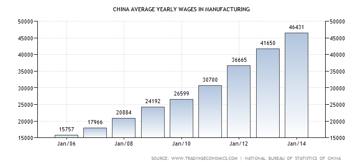 China Average Yearly Wages In Manufacturing