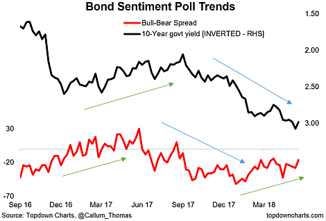 Bond Sentiment Poll Trends