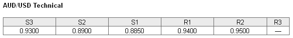 AUDUSD Technical
