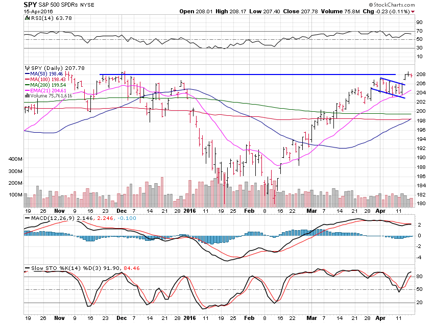 SPY Daily Chart