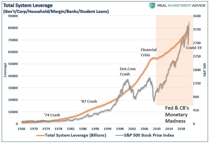 Debt Total System Leverage-S&P 500