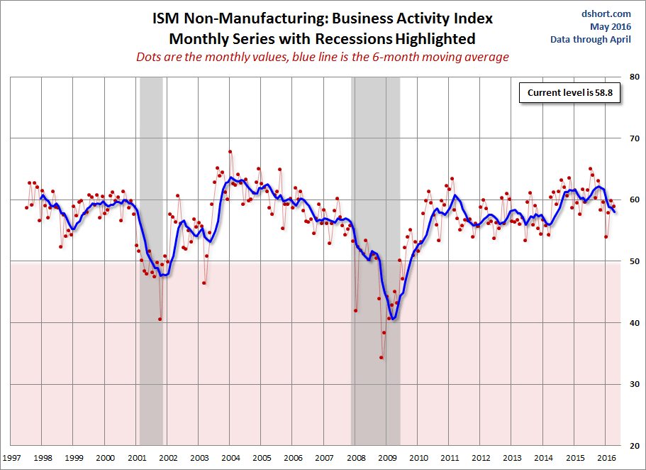 ISM Non-Manufacturing: Business Activity Index