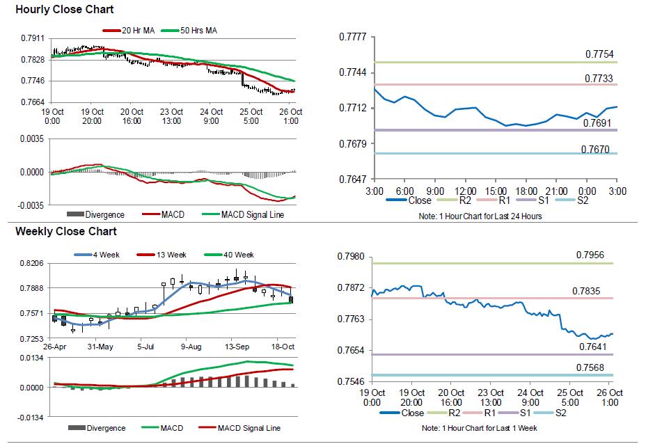 AUDUSD Movement