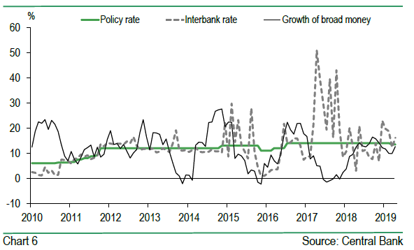 Interest Rates