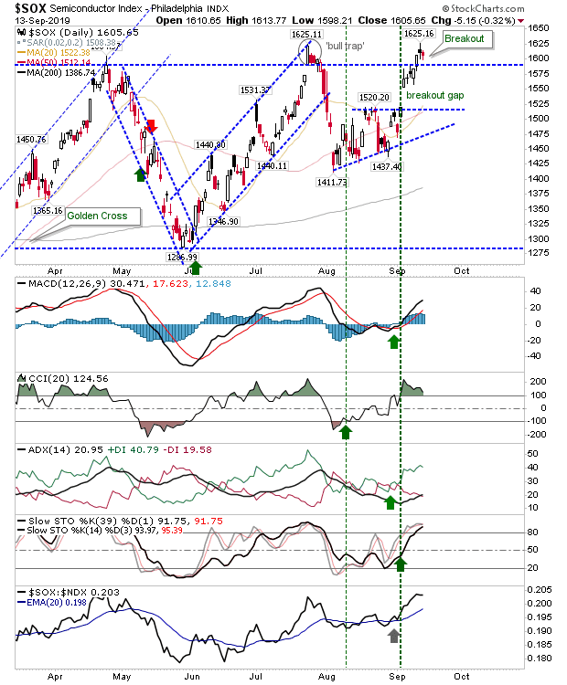 SOX Daily Chart