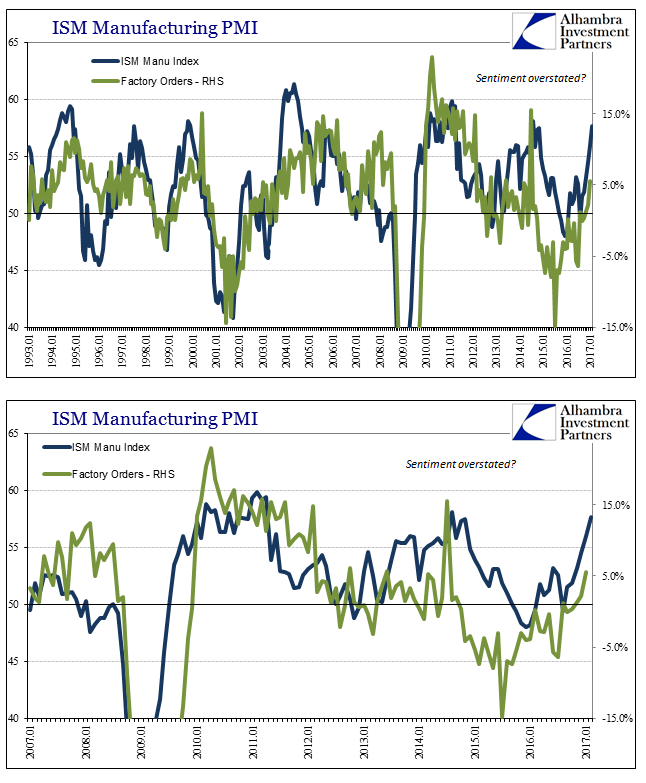 Factory Orders Vs ISM Chart