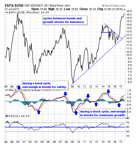 SPX-USB Monthly