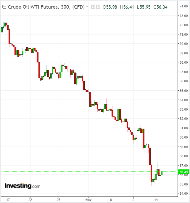 Oil 300 Minute Chart